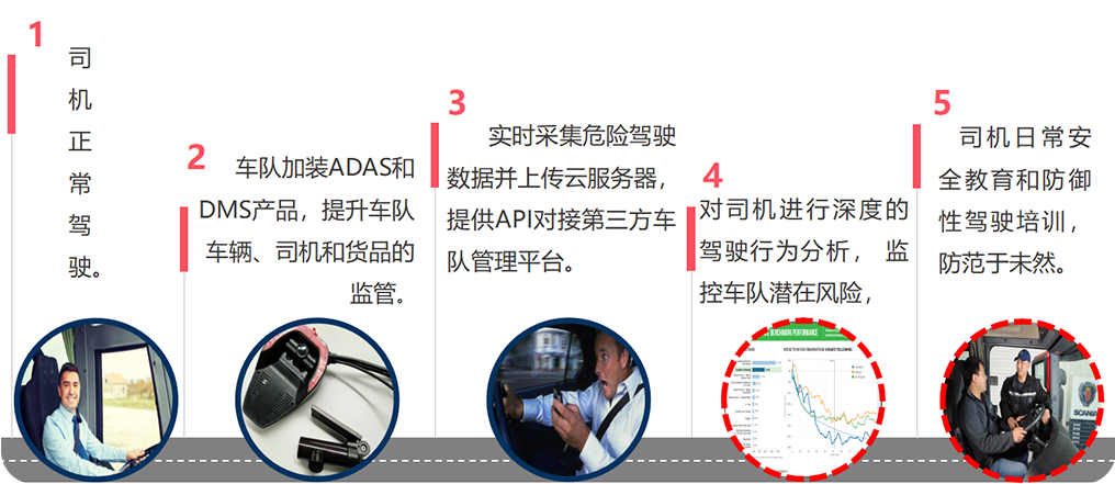 DMS 疲勞駕駛安全預警係統